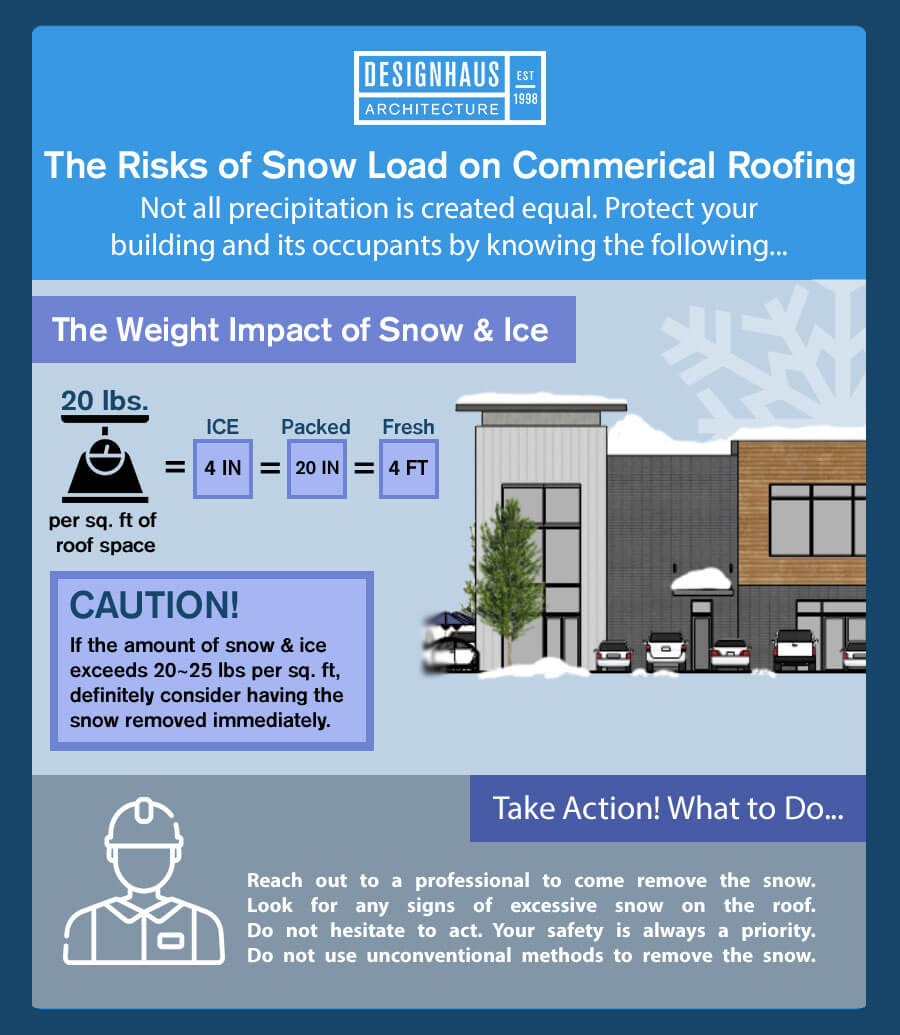 Impact of snow on buildings