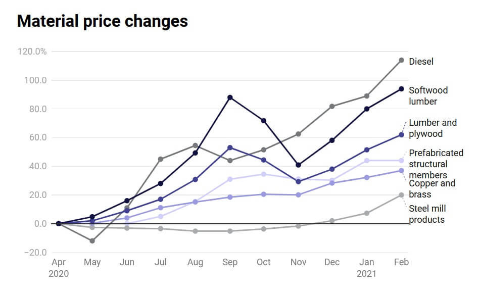 LUMBER DEMAND SPIKE