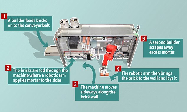 SAM Robotic Brick Layer